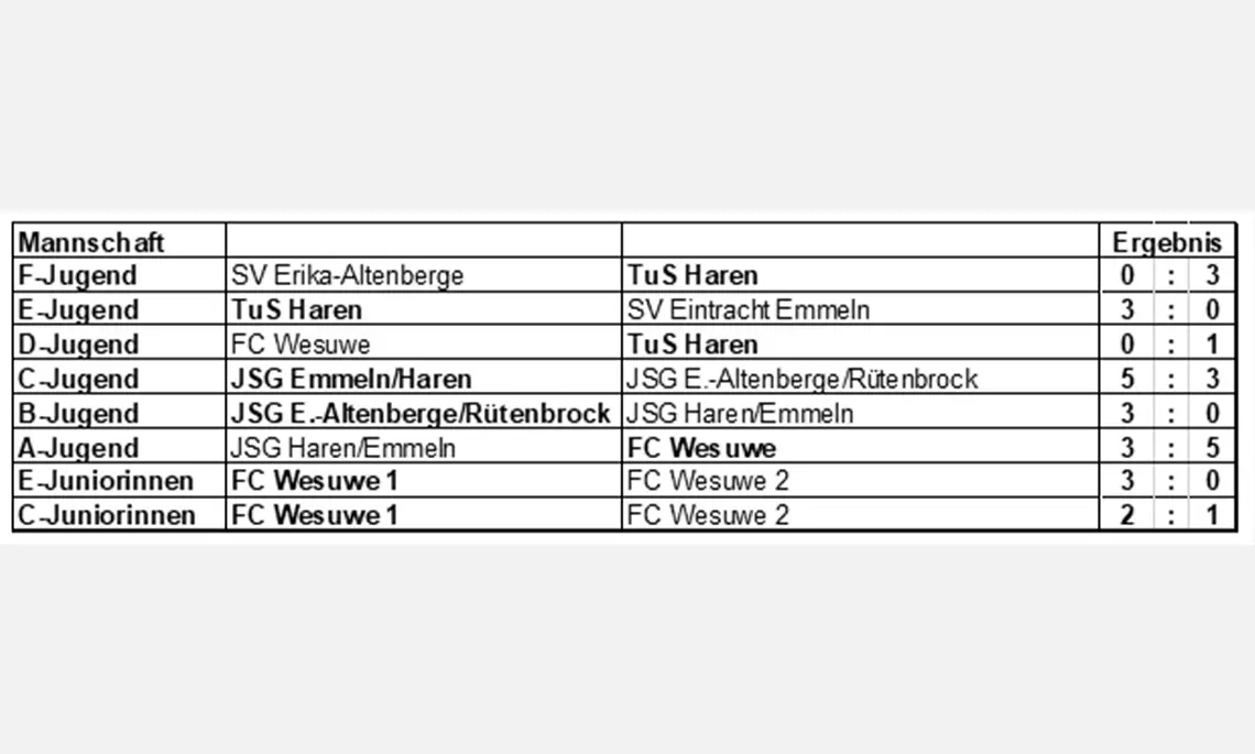 Übersicht aller Ergebnisse der Harener Stadtmeisterschaft 2023.